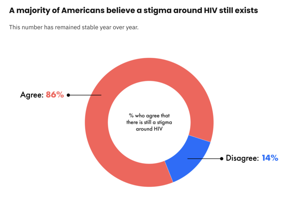 La mayoría de los estadounidenses todavía cree que existe el estigma del VIH (gráfico)